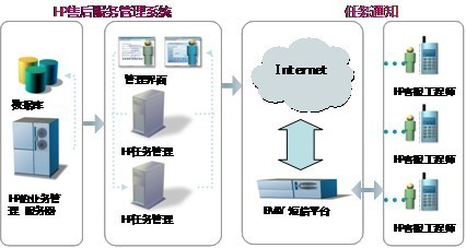 惠普SDK驅動下的移動商務應用案例探析